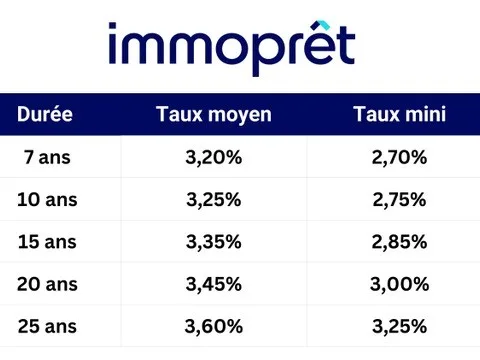 Baromètre Immoprêt